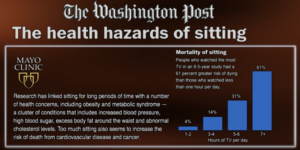 Excessive time spent sitting is directly correlated to all cause mortality